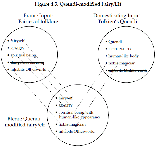 Figure 4.3 Quendi-modified Fairy/Elf