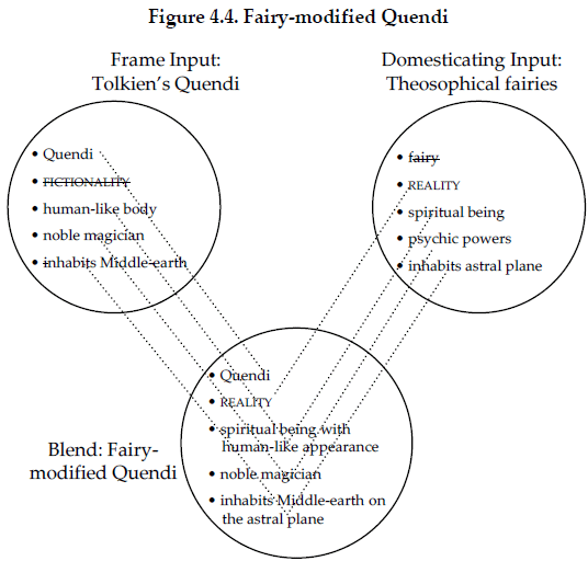 Figure 4.4 Fairy-modified Quendi